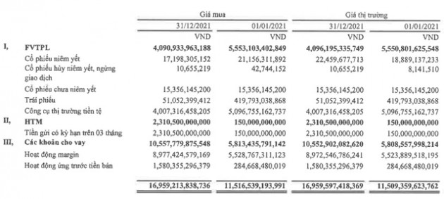 Mảng tự doanh của Chứng khoán VPS lỗ 600 tỷ đồng trong năm 2021, LNST cả năm đạt 796 tỷ đồng - Ảnh 2.