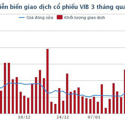 Chứng khoán Yuanta dự báo năm 2019 lợi nhuận của VIB tăng 15% - 20%