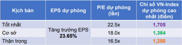 Chứng khoán Yuanta dự báo VN-Index có thể cán mốc 1.705 điểm trong năm 2021 - Ảnh 1.