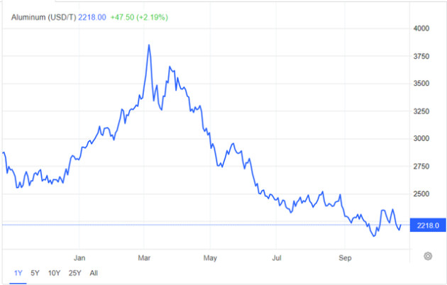 Chứng kiến hiệu ứng kép, lệnh cấm nhôm Nga tác động thế nào tới chuỗi cung ứng toàn cầu? - Ảnh 1.