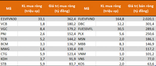 Chung nhịp với khối ngoại, tự doanh CTCK bán ròng gần 1.700 tỷ đồng trong 9 tháng - Ảnh 2.