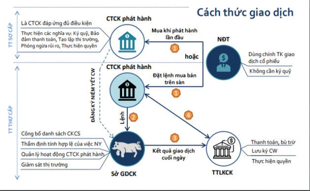 Chứng quyền có bảo đảm và những kỳ vọng - Ảnh 1.