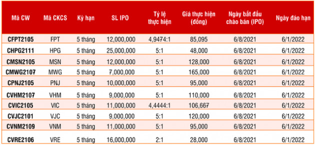 Chứng quyền do SSI phát hành chiếm 60 - 70% thanh khoản toàn thị trường - Ảnh 3.