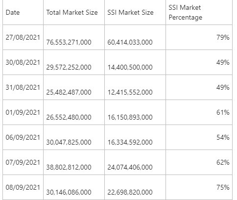 Chứng quyền do SSI phát hành chiếm 60 - 70% thanh khoản toàn thị trường - Ảnh 4.