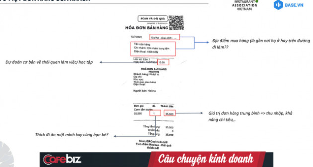 Chúng ta có thể biết gì từ một đơn hàng của khách? hay câu chuyện chuyển đổi số của The Coffee House để không phụ thuộc vào Now hay Grabfood - Ảnh 3.