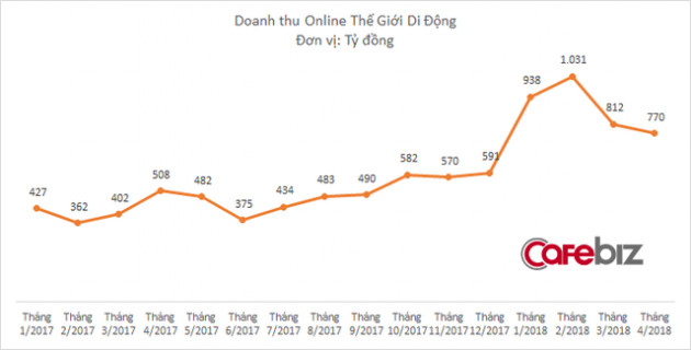 Chuỗi bách hóa bị nghi ngờ, chuỗi điện thoại tiếp tục phải đóng bớt cửa hàng, tương lai nào cho Thế Giới Di Động? - Ảnh 2.