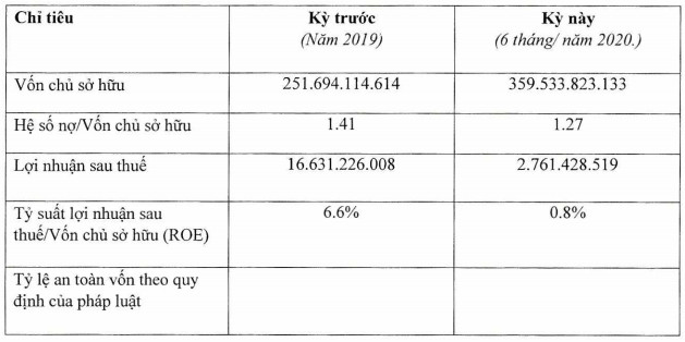 Chuỗi cầm đồ F88 chỉ đạt 2,8 tỷ LNST sau 6 tháng, ROE giảm mạnh từ 6,6% về còn 0,8% - Ảnh 1.