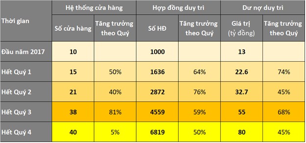 Chuỗi cầm đồ F88 đã mở 40 cửa hàng với dư nợ 80 tỷ đồng, chuẩn bị tiến quân vào Tp.Hồ Chí Minh - Ảnh 1.