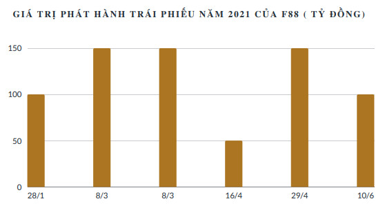 Chuỗi cầm đồ F88 tiếp tục huy động thành công 100 tỷ trái phiếu, lãi suất 12,5%/năm - Ảnh 1.