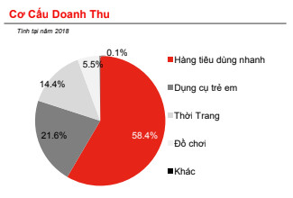 Chuỗi cửa hàng mẹ và bé Con Cưng tăng trưởng doanh thu 70%/năm, số cửa hàng bỏ xa Bibo Mart và Kid Plaza - Ảnh 2.