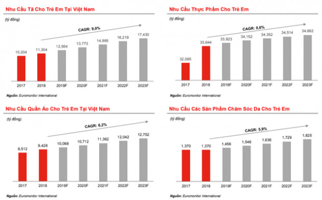 Chuỗi cửa hàng mẹ và bé Con Cưng tăng trưởng doanh thu 70%/năm, số cửa hàng bỏ xa Bibo Mart và Kid Plaza - Ảnh 4.