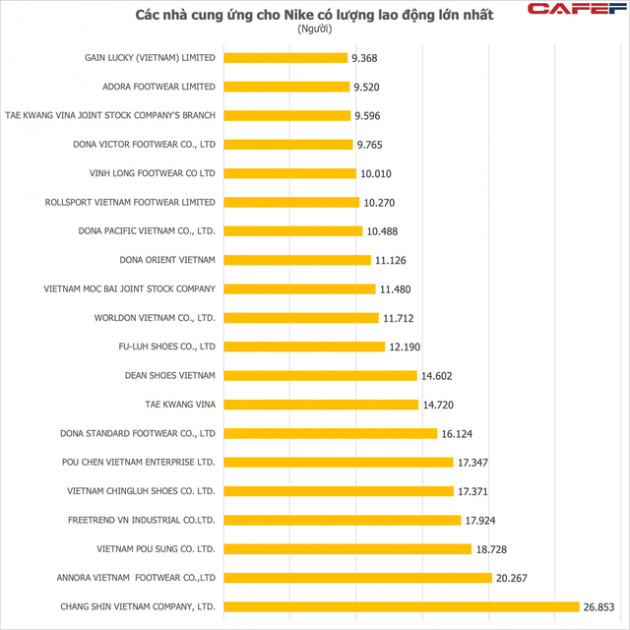Chuỗi cung ứng khổng lồ của Nike tại Việt Nam: Thuê 138 nhà máy với gần nửa triệu lao động sản xuất lượng quần áo, giầy dép trị giá cả chục tỷ USD - Ảnh 2.