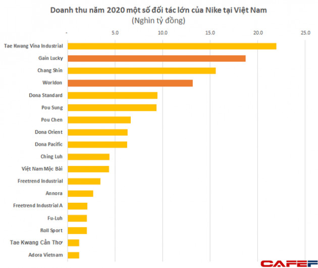 Chuỗi cung ứng khổng lồ của Nike tại Việt Nam: Thuê 138 nhà máy với gần nửa triệu lao động sản xuất lượng quần áo, giầy dép trị giá cả chục tỷ USD - Ảnh 3.