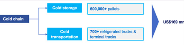 Chuỗi cung ứng lạnh lên ngôi giữa đại dịch Covid-19, riêng thị trường tại Việt Nam dự đạt 1,8 tỷ USD vào năm 2021 - Ảnh 1.
