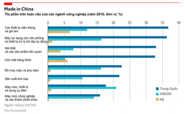 Chuỗi cung ứng toàn cầu có sự biến chuyển theo mỗi ngành khác nhau: Các công ty dần dần rời khỏi Trung Quốc - vị trí dẫn đầu đang bị lu mờ, những quốc gia thắng đậm nhất là Việt Nam, Campuchia và Mexico - Ảnh 1.