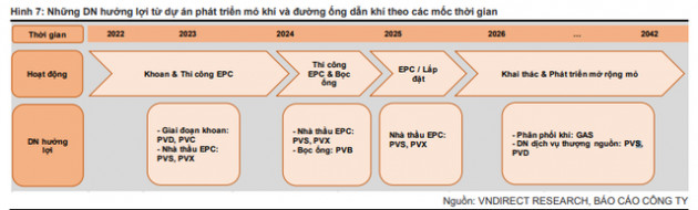 Chuỗi dự án khí lớn nhất Việt Nam dự kiến khởi công nửa cuối năm 2022, VNDIRECT nêu tên 3 cổ phiếu dầu khí có cơ hội hưởng lợi lớn - Ảnh 2.