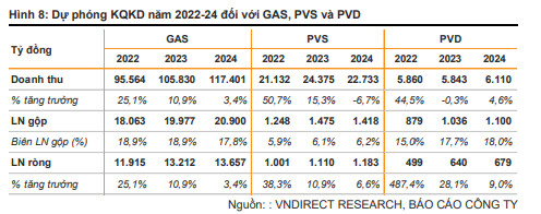 Chuỗi dự án khí lớn nhất Việt Nam dự kiến khởi công nửa cuối năm 2022, VNDIRECT nêu tên 3 cổ phiếu dầu khí có cơ hội hưởng lợi lớn - Ảnh 3.