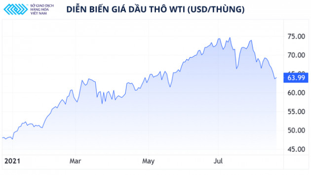 Chuỗi giảm giá dài nhất của dầu thô kể từ đầu năm 2020 khi nào dừng lại?
