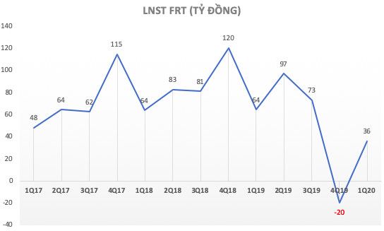 Chuỗi Long Châu đã chốt được 40 địa điểm để mở mới nhà thuốc trong quý 2/2020 - Ảnh 1.