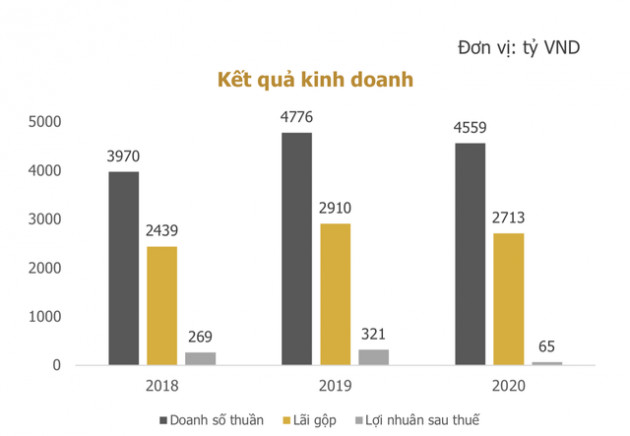 Chuỗi nhà hàng lớn nhất Việt Nam phát hành 700 tỷ đồng trái phiếu kỳ hạn 3 năm, đảm bảo bằng cổ phiếu chính công ty - Ảnh 1.