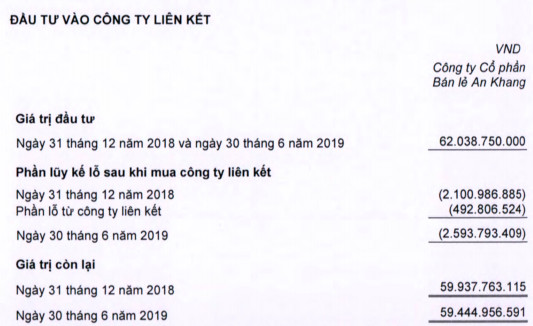 Thế giới Di động tiếp tục chịu lỗ từ nhà thuốc An Khang với 2,6 tỷ đồng - Ảnh 1.