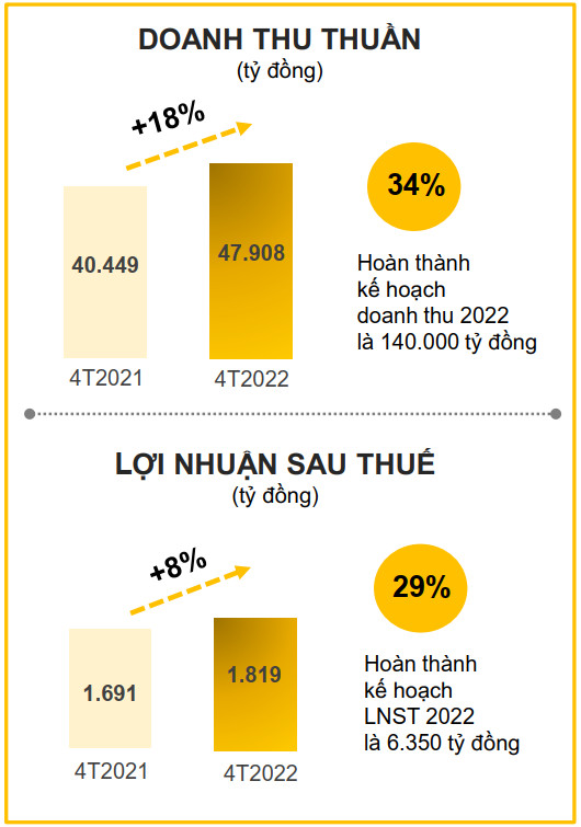  Chuỗi nhà thuốc An Khang sẽ được TGDĐ nuôi như Thánh Gióng: Mỗi ngày mở gần 3 cửa hàng mới, sau 3 tháng phình to gấp đôi - Ảnh 1.