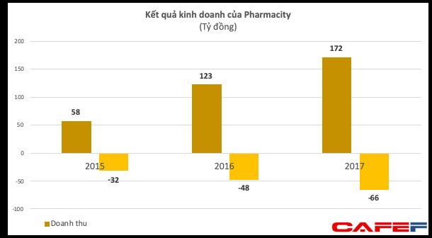 Chuỗi nhà thuốc lớn nhất Việt Nam Pharmacity nhận vốn từ Mekong Capital - Ảnh 2.