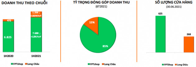 Chuỗi nhà thuốc Long Châu: Doanh thu nửa đầu năm tăng gấp 3 lần lên 1.336 tỷ đồng, riêng tháng 6 trung bình đã chạm mốc 12 tỷ/ngày - Ảnh 1.