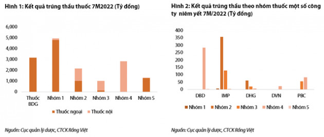 Chuỗi nhà thuốc Long Châu, Pharmacity,... giúp doanh nghiệp dược phẩm đẩy mạnh doanh thu, xu hướng già hoá dân số là thuận lợi với ngành dược trong dài hạn - Ảnh 1.