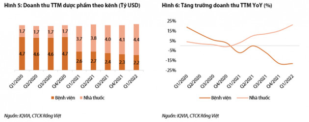 Chuỗi nhà thuốc Long Châu, Pharmacity,... giúp doanh nghiệp dược phẩm đẩy mạnh doanh thu, xu hướng già hoá dân số là thuận lợi với ngành dược trong dài hạn - Ảnh 3.