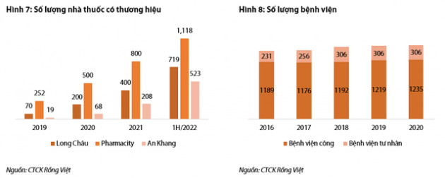 Chuỗi nhà thuốc Long Châu, Pharmacity,... giúp doanh nghiệp dược phẩm đẩy mạnh doanh thu, xu hướng già hoá dân số là thuận lợi với ngành dược trong dài hạn - Ảnh 4.