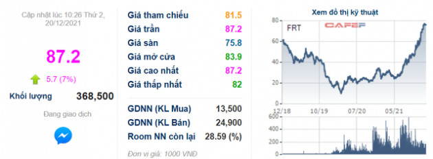 Chuỗi nhà thuốc Long Châu tăng trưởng mạnh, cổ phiếu FRT bứt phá vượt đỉnh lịch sử - Ảnh 1.