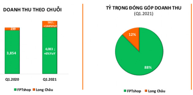 Chuỗi nhà thuốc Long Châu tiếp tục tăng trưởng 144% trong quý 1/2021, đã có 216/222 cửa hàng phát sinh doanh thu - Ảnh 1.