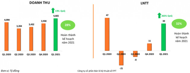 Chuỗi nhà thuốc Long Châu tiếp tục tăng trưởng 144% trong quý 1/2021, đã có 216/222 cửa hàng phát sinh doanh thu - Ảnh 2.