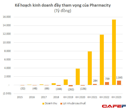 Chuỗi nhà thuốc Pharmacity lỗ 194 tỷ sau nửa đầu năm, vốn chủ tăng cao gấp 4 lần cùng kỳ - Ảnh 2.