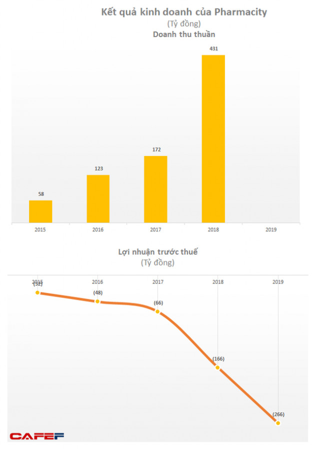 Chuỗi nhà thuốc Pharmacity lỗ ròng 265 tỷ trong năm 2019 - Ảnh 1.