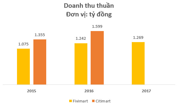 Chuỗi siêu thị Fivimart và Citimart liên tục thua lỗ sau cái “bắt tay” với Aeon - Ảnh 1.