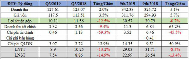 Chương Dương Corp (CDC) báo lãi trước thuế 9 tháng giảm 9% cùng kỳ, hoàn thành 74% kế hoạch năm - Ảnh 1.