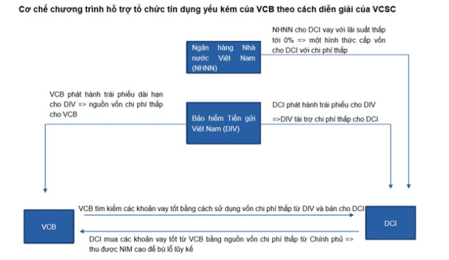 Chương trình ngân hàng hỗ trợ TCTD yếu kém sẽ diễn ra như thế nào? - Ảnh 1.