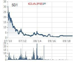 Chuyện bất ngờ ở Sông Đà 1: Chủ nợ phải đổi 10.000 đồng cho vay lấy 1 cổ phiếu với giá mớ rau - Ảnh 1.