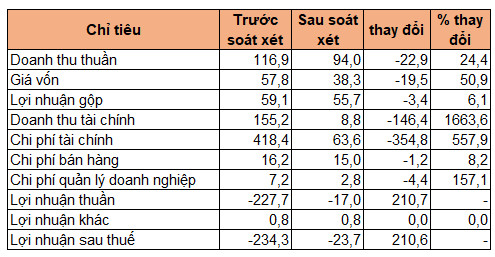 Chuyển công ty con thành công liên liên kết, Licogi 14 giảm lỗ hơn 200 tỷ đồng sau soát xét - Ảnh 1.