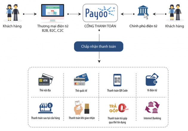 Chuyện của công ty fintech đứng sau 100.000 tỷ giao dịch thanh hóa đơn mỗi năm qua hệ thống 40 ngân hàng, Grab, Thế giới di động - Ảnh 5.