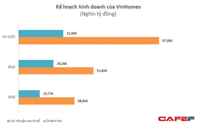 Chuyển đổi mô hình phân phối, Vinhomes đặt kế hoạch lãi sau thuế 31.000 tỷ năm 2020, tăng 27,5% so với năm trước, không chia cổ tức 2019 - Ảnh 1.