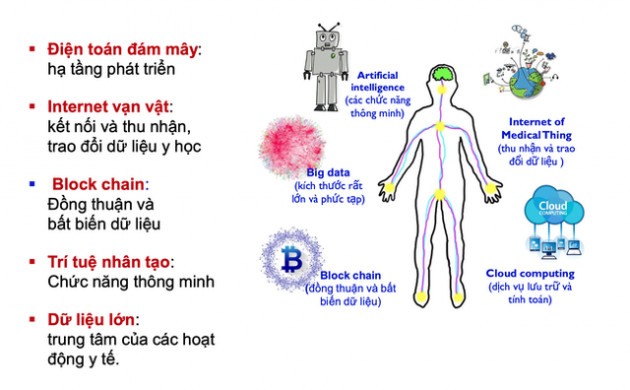 Chuyển đổi số - “Liều thuốc” cho ngành y thời Covid - Ảnh 1.