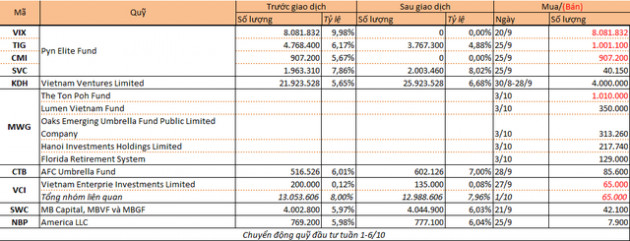 Chuyển động quỹ đầu tư tuần 1-6/10