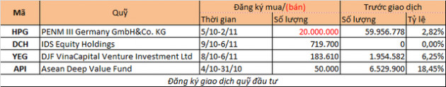 Chuyển động quỹ đầu tư tuần 1-6/10 - Ảnh 2.