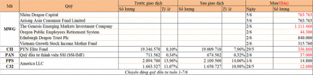 Chuyển động quỹ đầu tư tuần 1-7/6: Quỹ tỷ đô mua thêm cổ phần MWG