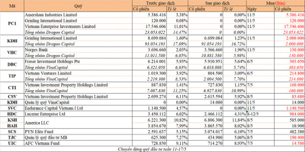 Chuyển động quỹ đầu tư tuần 11-17/5: Dragon Capital và VinaCapital bán cổ phiếu