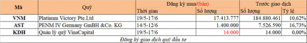 Chuyển động quỹ đầu tư tuần 11-17/5: Dragon Capital và VinaCapital bán cổ phiếu - Ảnh 2.