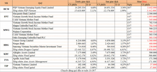 Chuyển động quỹ đầu tư tuần 13-19/7: PXP Vietnam bán HCM, Macquarie mua FPT